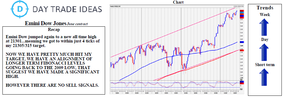 Emini Dow Jones Weekly Chart