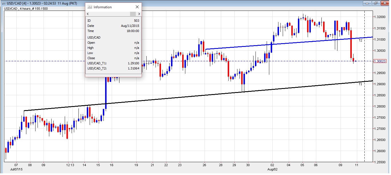 USD/CAD 4-Hour Chart