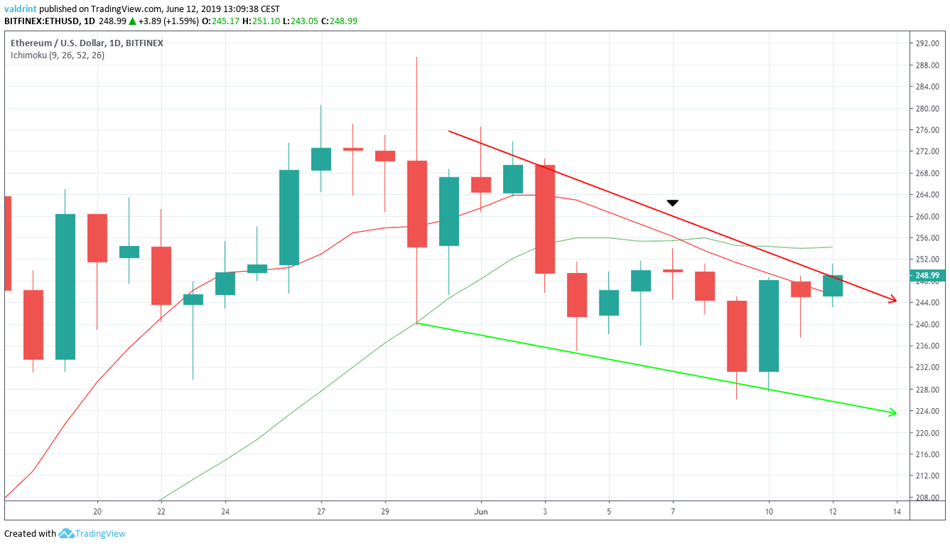 Moving Averages