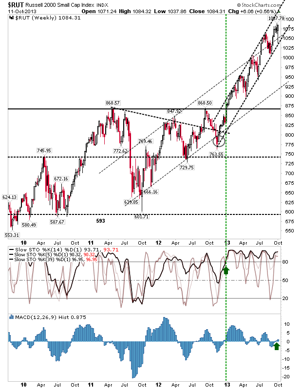 Russell 2000 Weekly