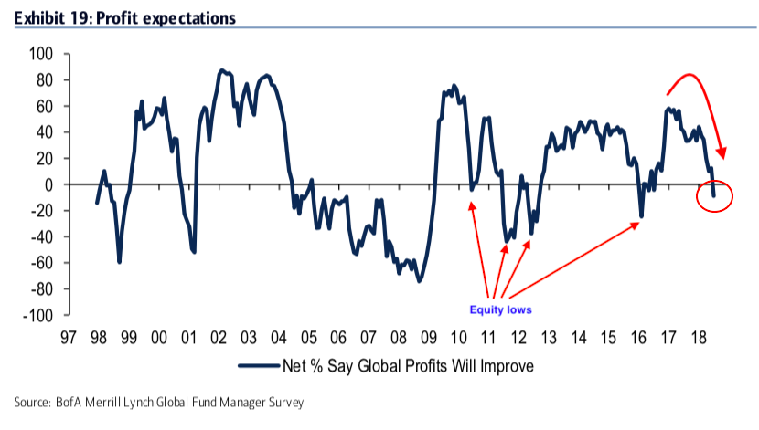 Profit Expectations Chart