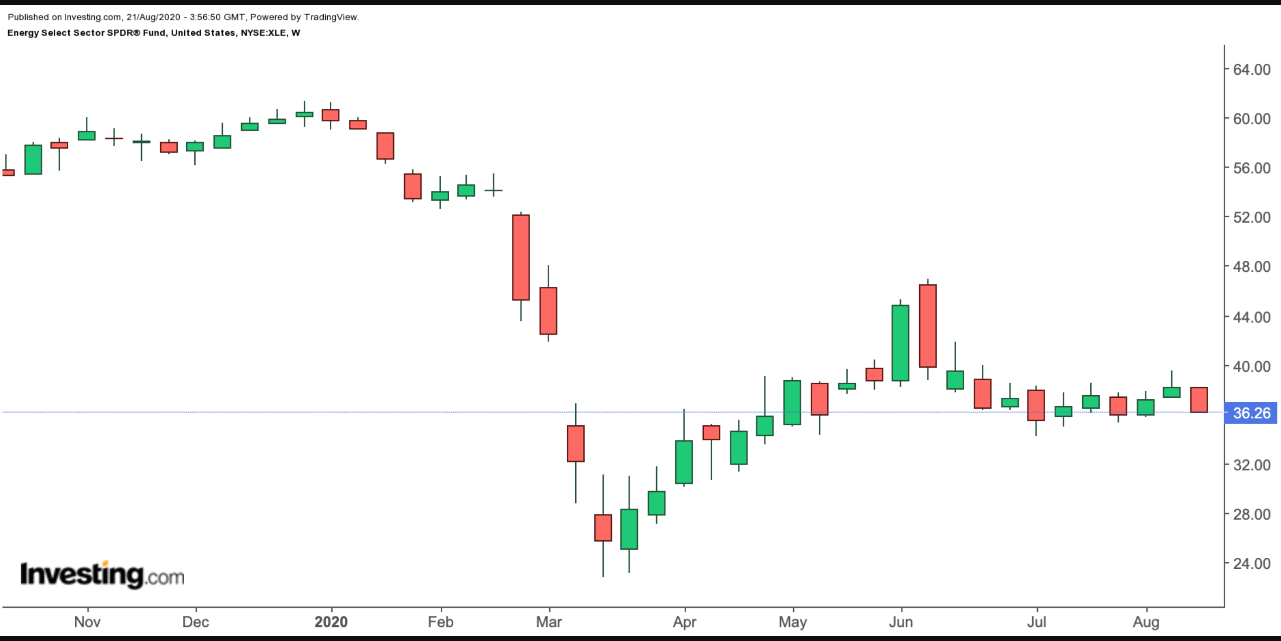 XLE Weekly Chart