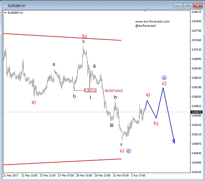 EUR/GBP 1 Hour Chart