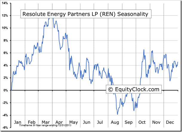 REN Seasonality Chart
