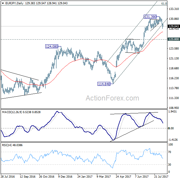 EUR/JPY Daily Chart