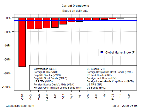 Current Drawdowns Daily Data