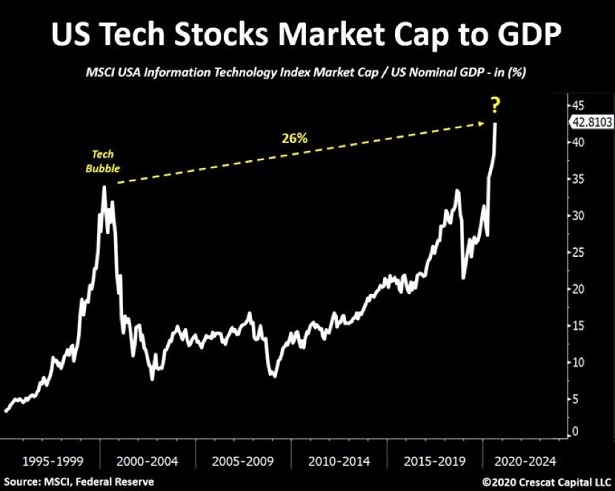 The 2020 QQQ Tech Bubble (NASDAQ:QQQ)