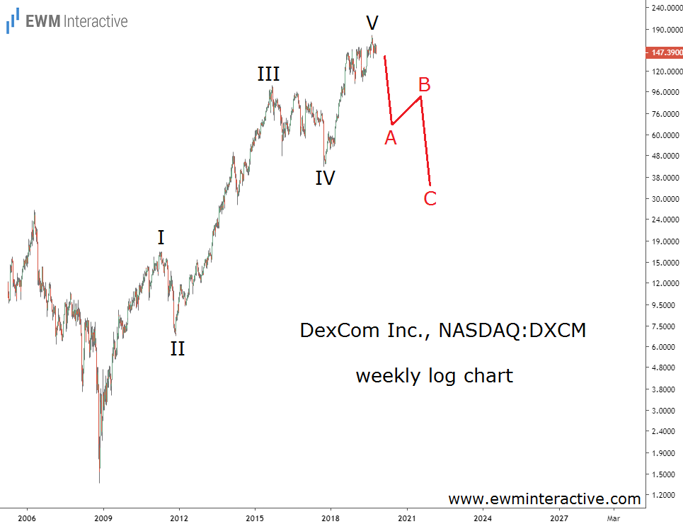 DexCom Weekly Chart