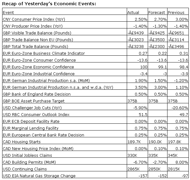 Economic Events