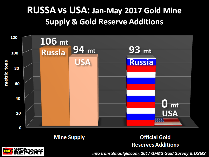 Russa Vs USA  Jan-May 2017 Gold Mine Chart