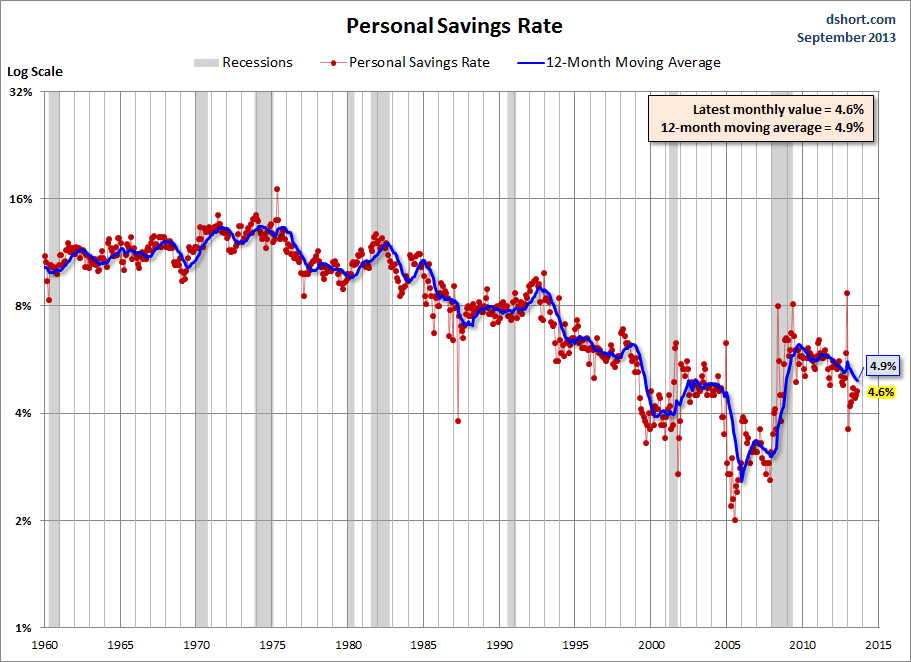 Personal Savings Rate since 1960