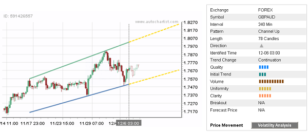 GBPAUD 78 Candles