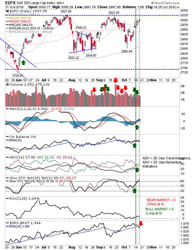 SPX Daily Chart