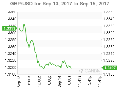 GBP/USD Chart