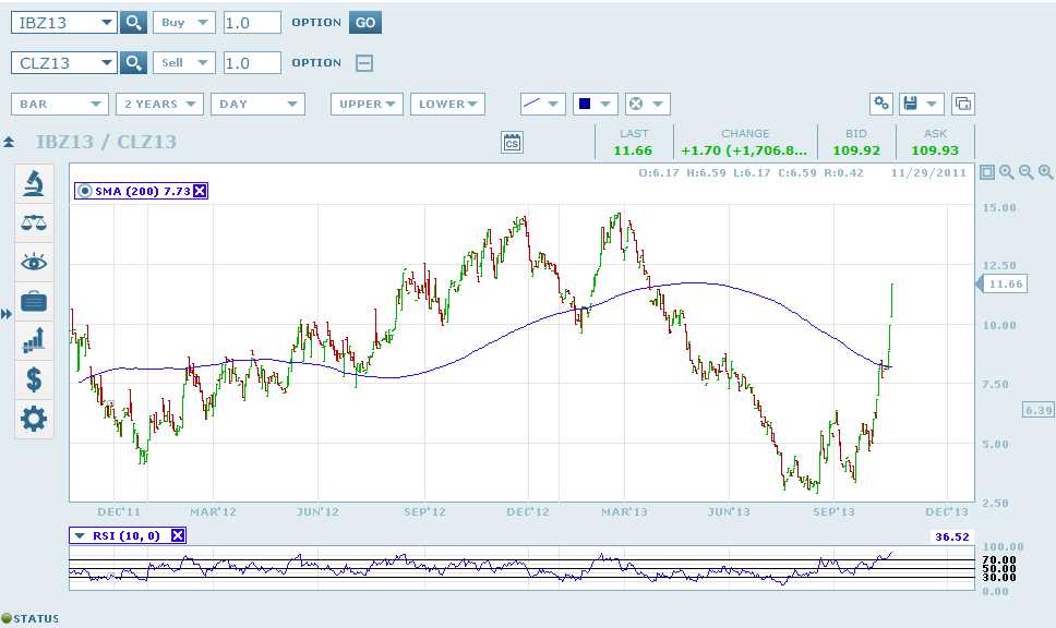 Brent Vs. WTI