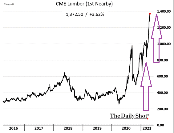 CME Lumber Chart