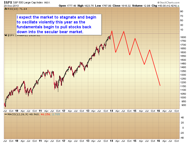 SPX Weekly