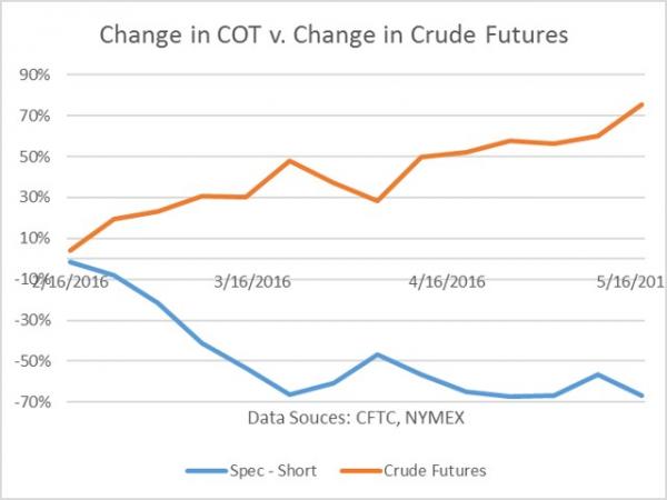 Change In COT V Change In Crude Futures