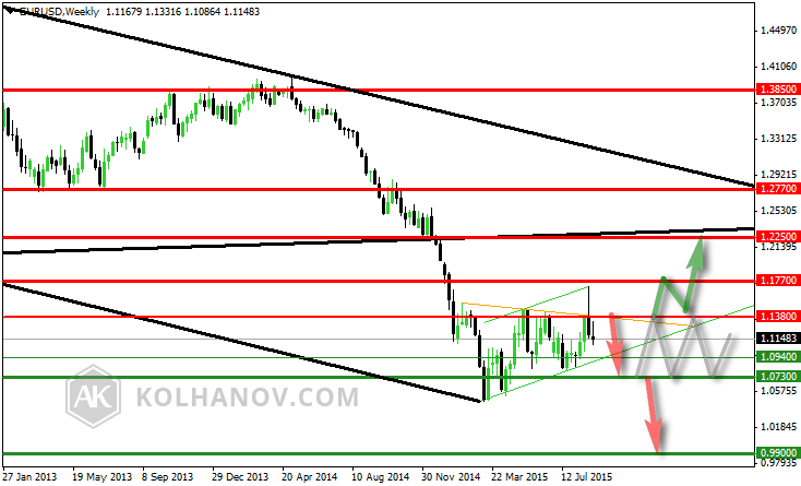 EUR/USD Weekly Chart