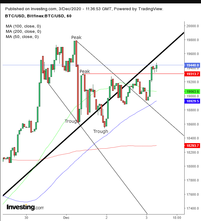 Bitcoin Daily