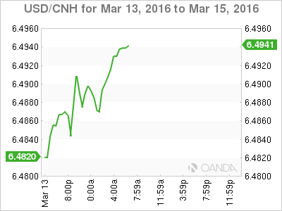 USD/CNH Chart