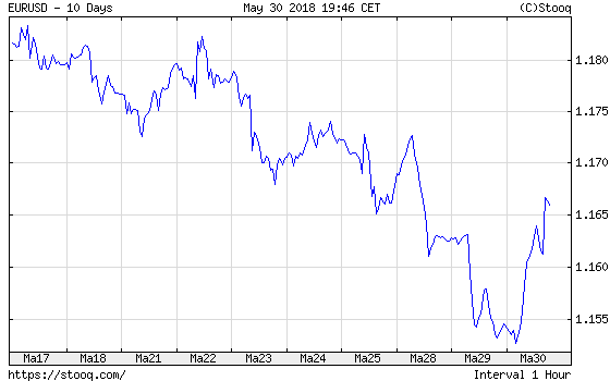 EUR/USD