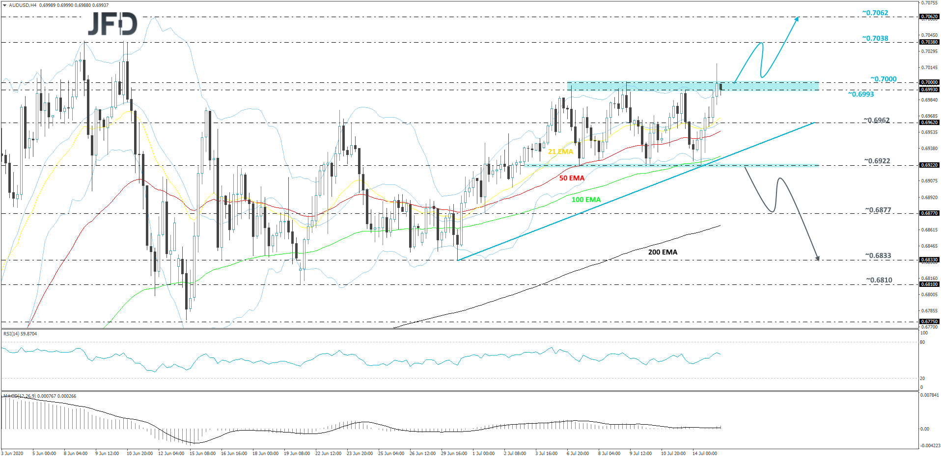 AUD/USD 4-hour chart technical analysis