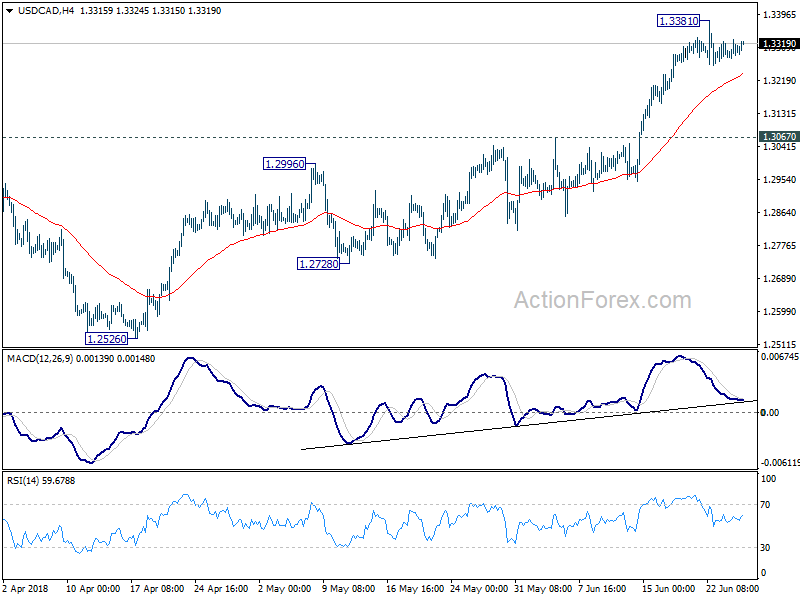 USD/CAD 4 Hour Chart