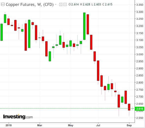 Copper Weekly Chart