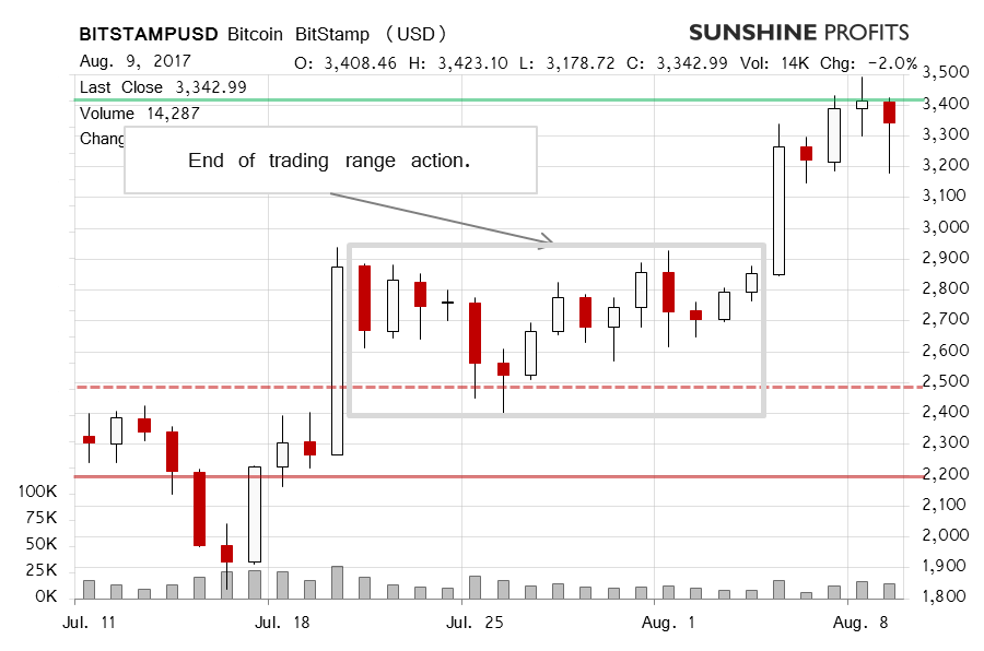 BITSTMP/USD Chart