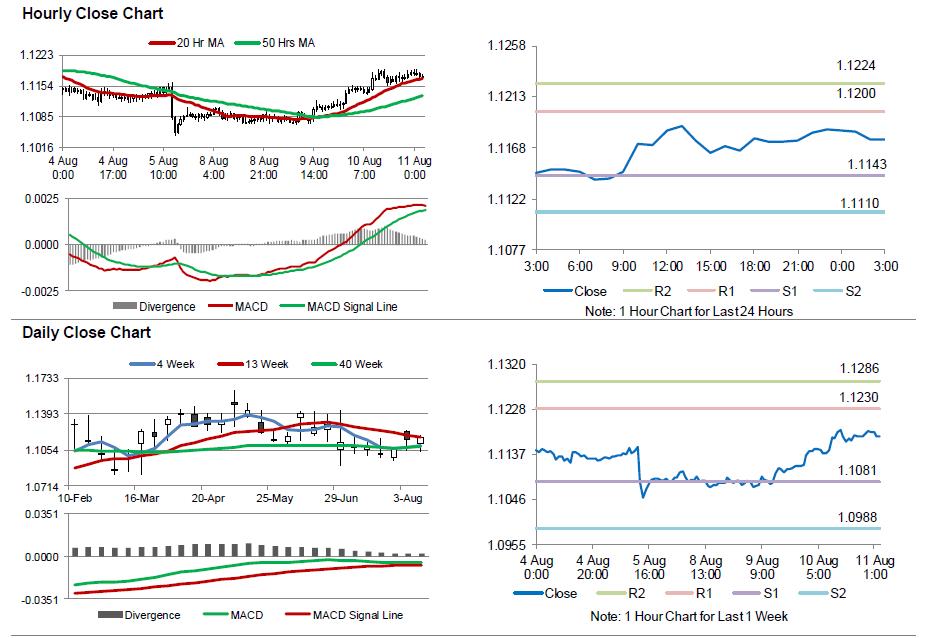 EUR/USD Movement