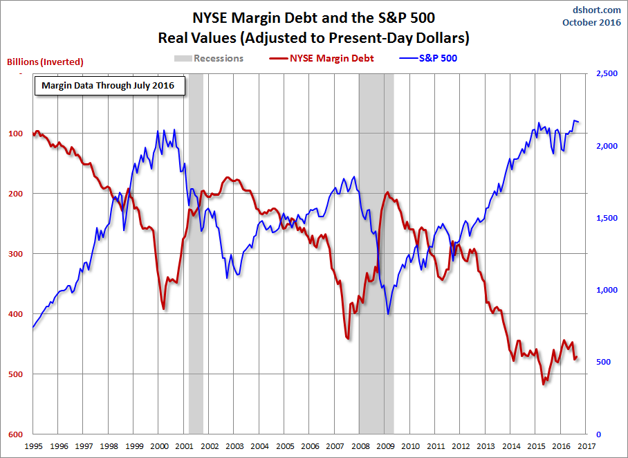 Inverted Debt Reveals Divergence With S&P 500