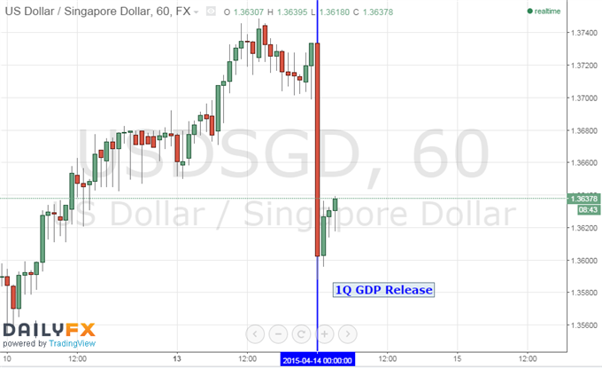 USD/SGD 60 Minute Chart