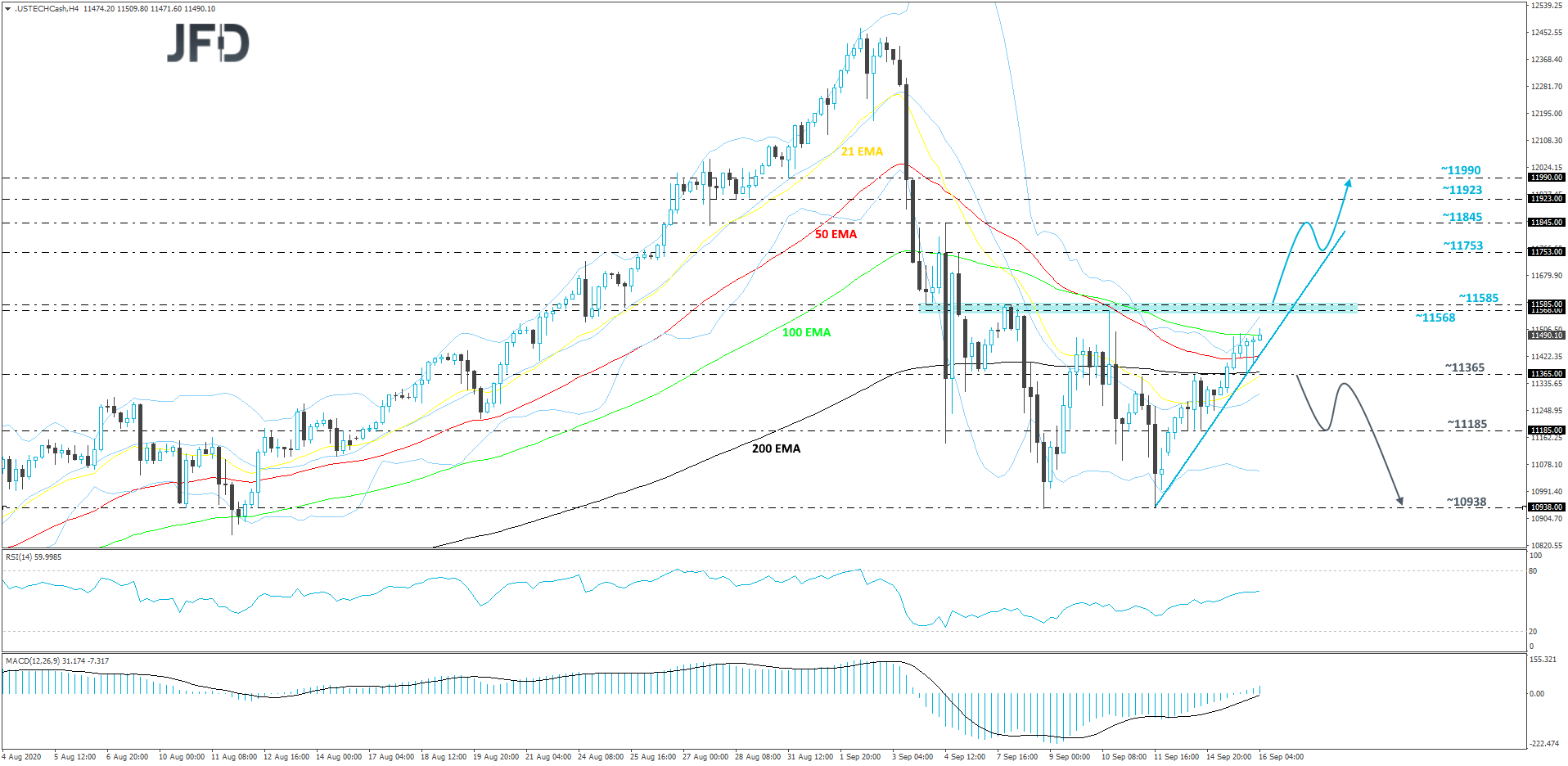 Nasdaq 100 cash index 4-hour chart technical analysis