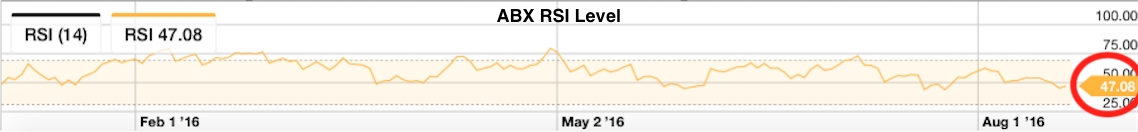 ABX Stock Chart - RSI Level