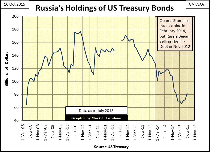 Russia's Holdings of US Treasury Bonds