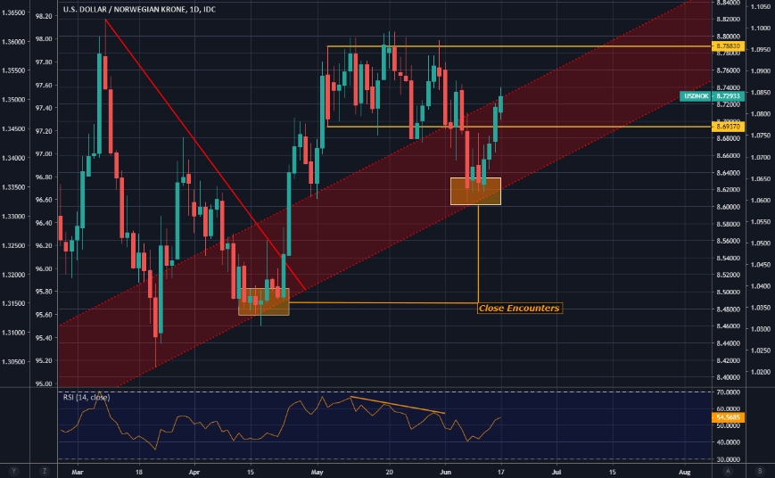 USD/NOK