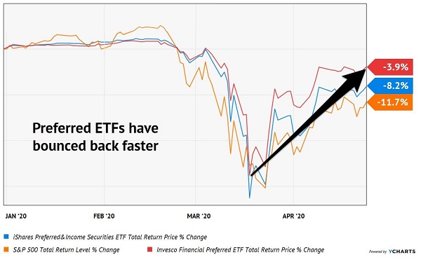 Preferreds ETFs Bounce Fast