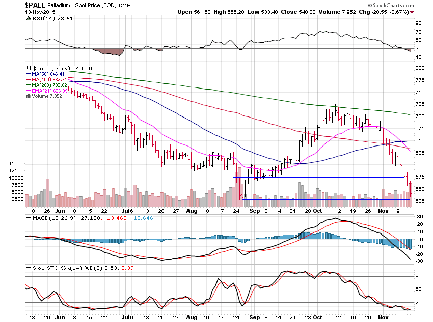 Palladium Daily Chart