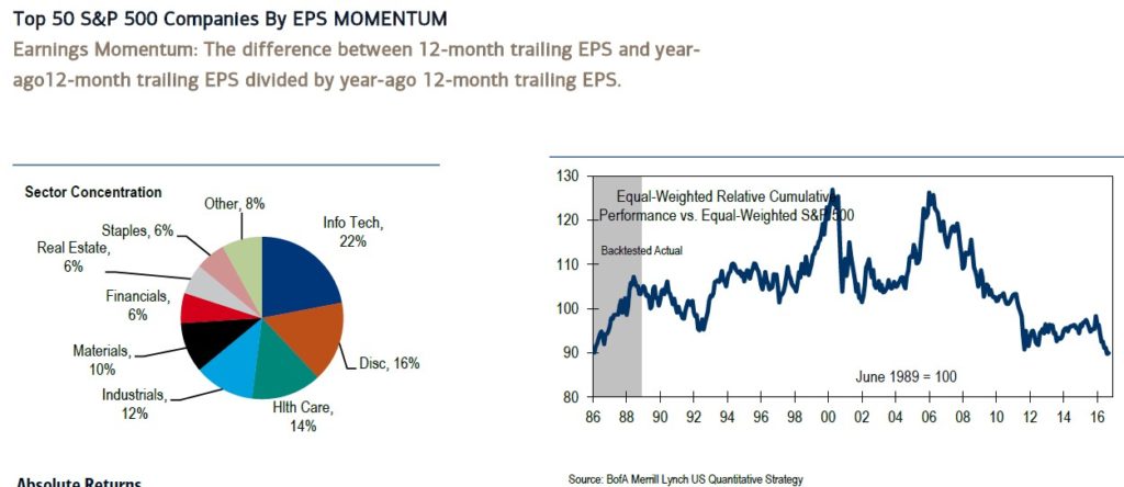 Top 50 S&P 500 Companies by EPS Momentum