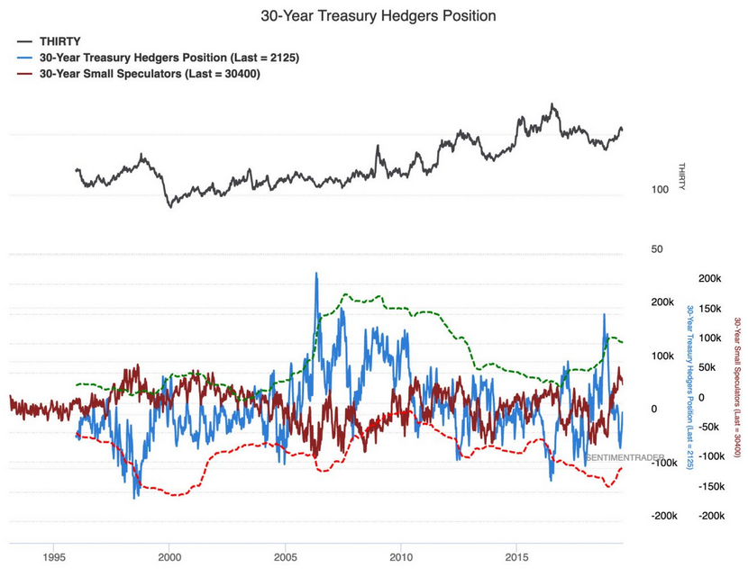 Hedged 30-Year Bond Positions