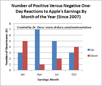 Positive vs Negative Reactions to Apple Earnings 1 Day After  