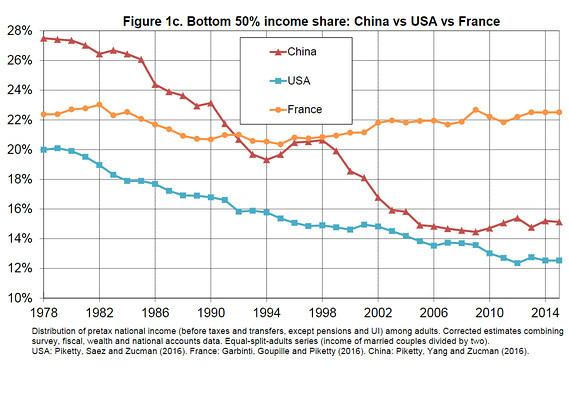 China/US/France Income Share Chart