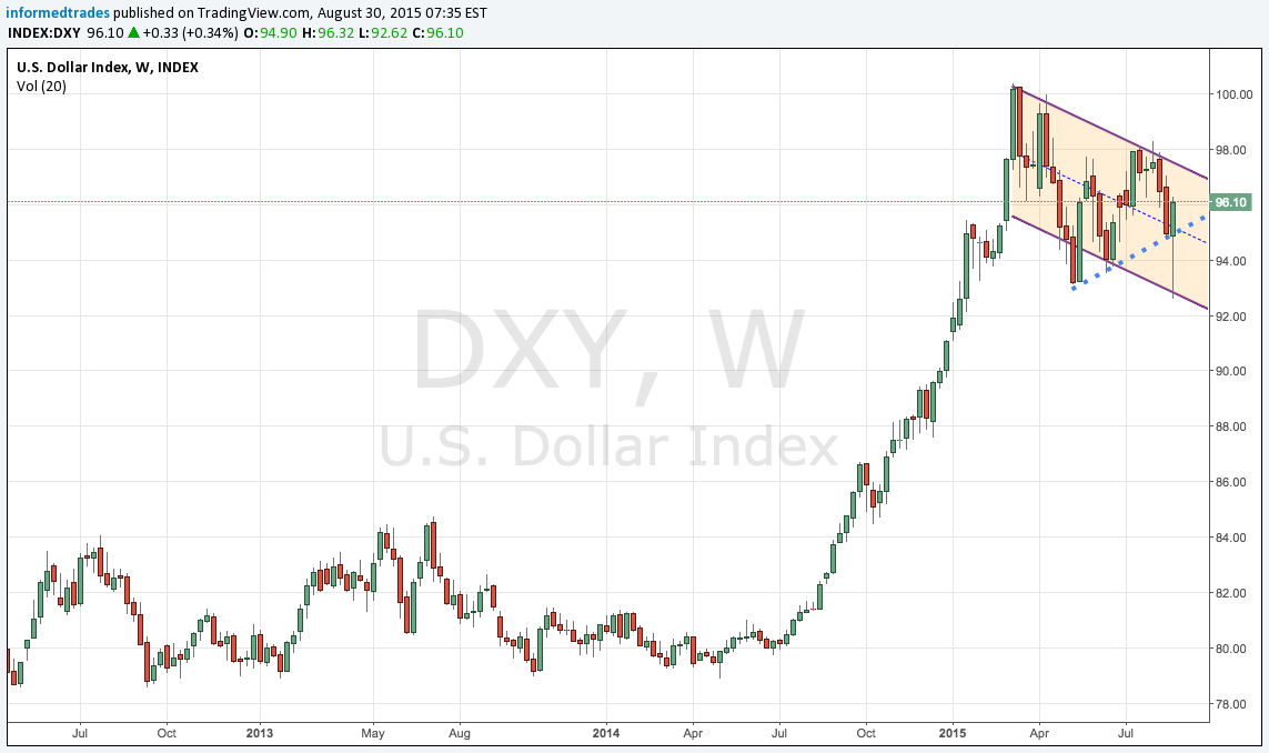 DXY Weekly