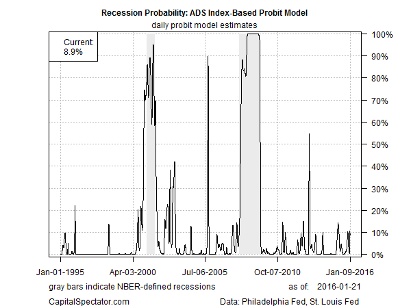 ADS Index-Based Probit Model