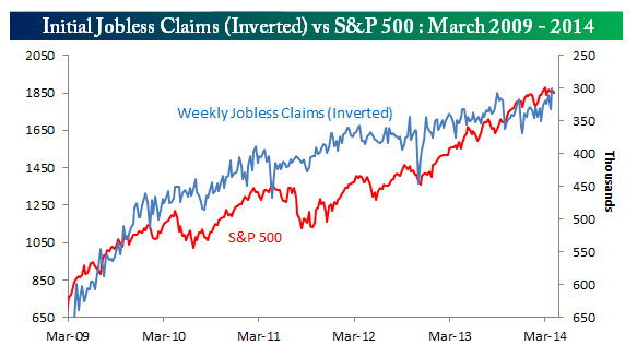 Weekly Jobless Claims vs S&P 500: March 2009-2014