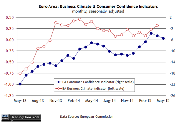 Euro Area: Business Climate And Consumer Confidence Indicators