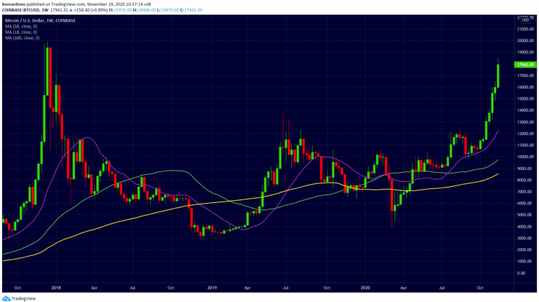 BTC/USD Weekly Chart