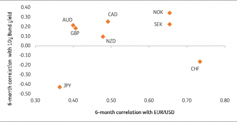 6 Month Correlation With EUR/USD