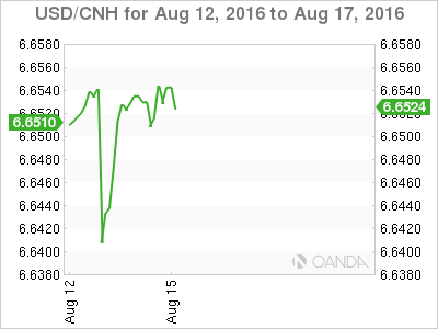 USD/CNH Chart